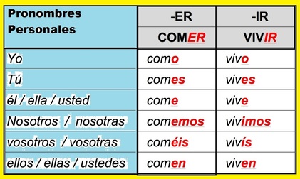 Spanish Verb Conjugation Chart Ar Er Ir
