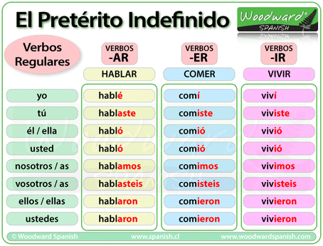Spanish Present Tense Reflexive Verbs Game Verbo 